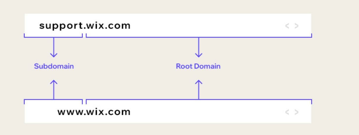 Use a Free Subdomain - Wix