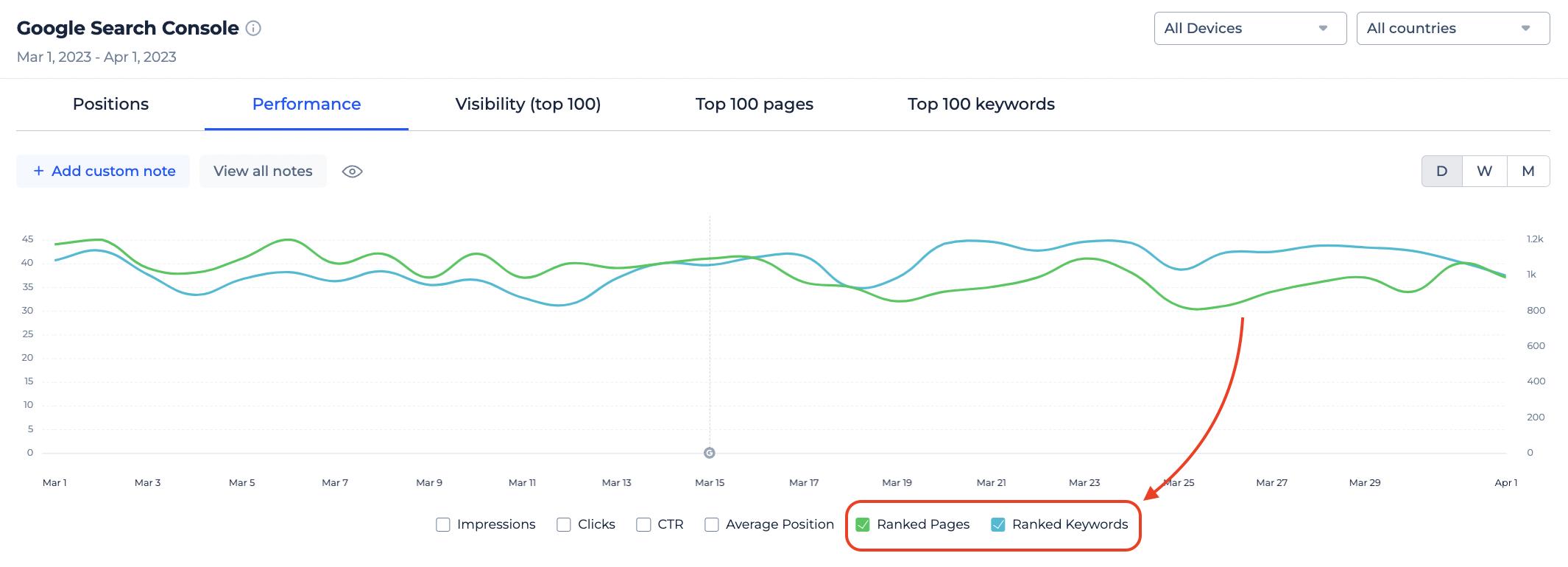 Ranked Pages, Ranked Keywords