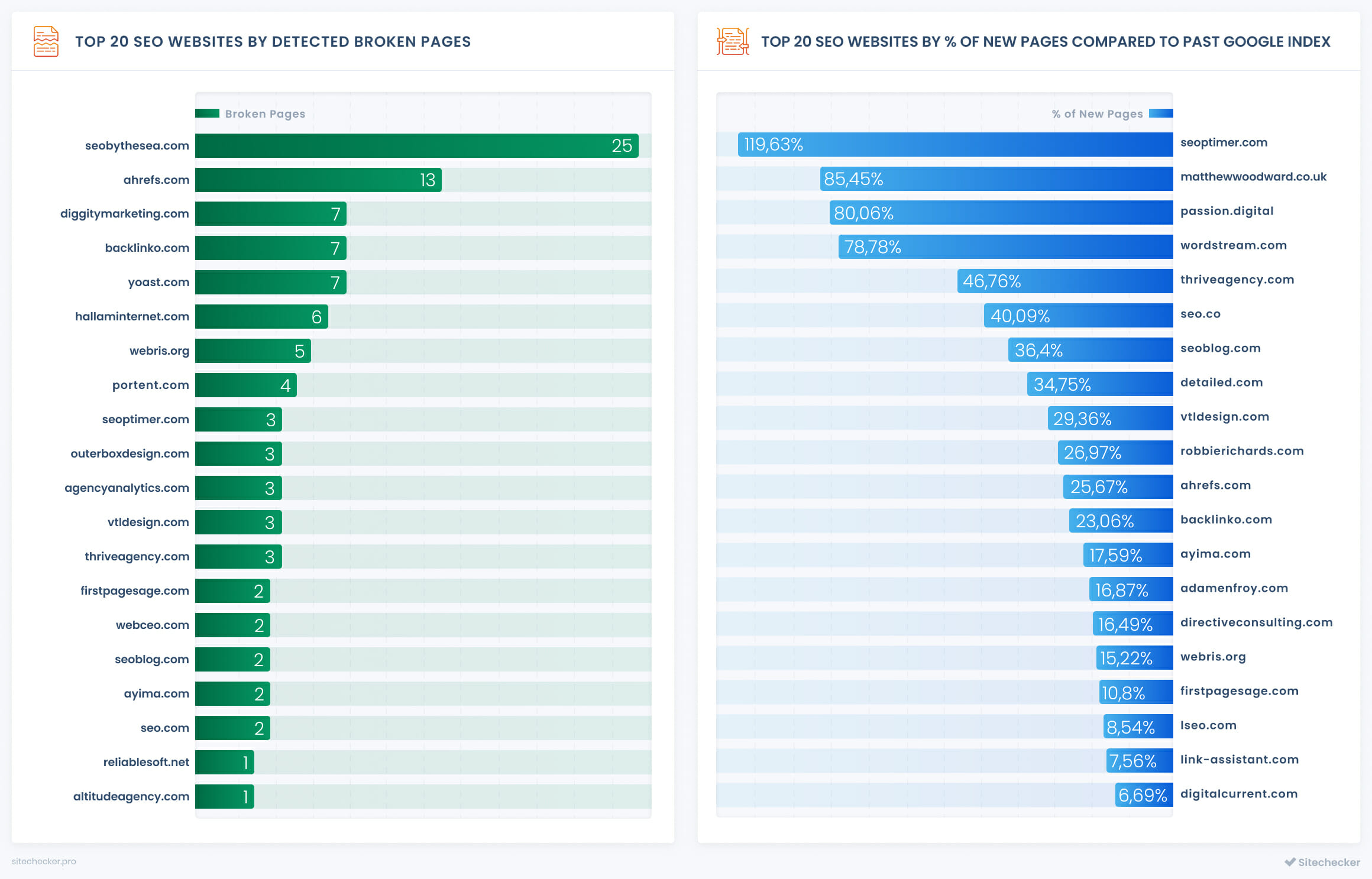 top 20 seo websites by broken pages