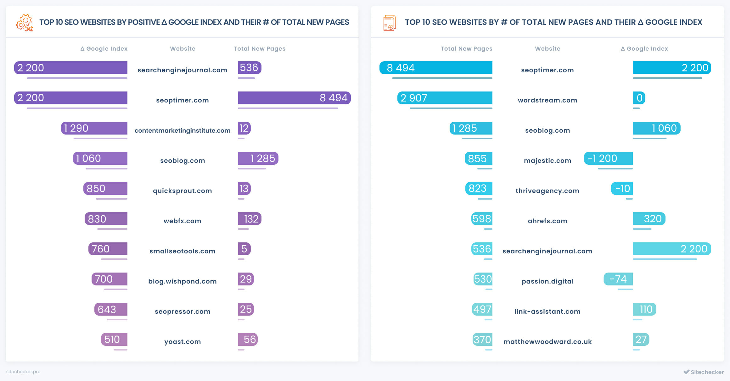 top seo companies google index changes and total new pages