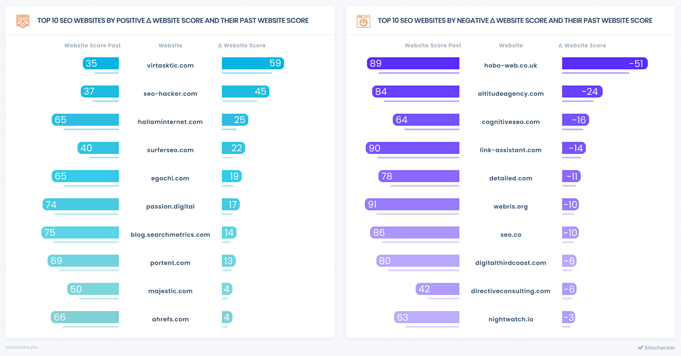 top seo companies website score changes