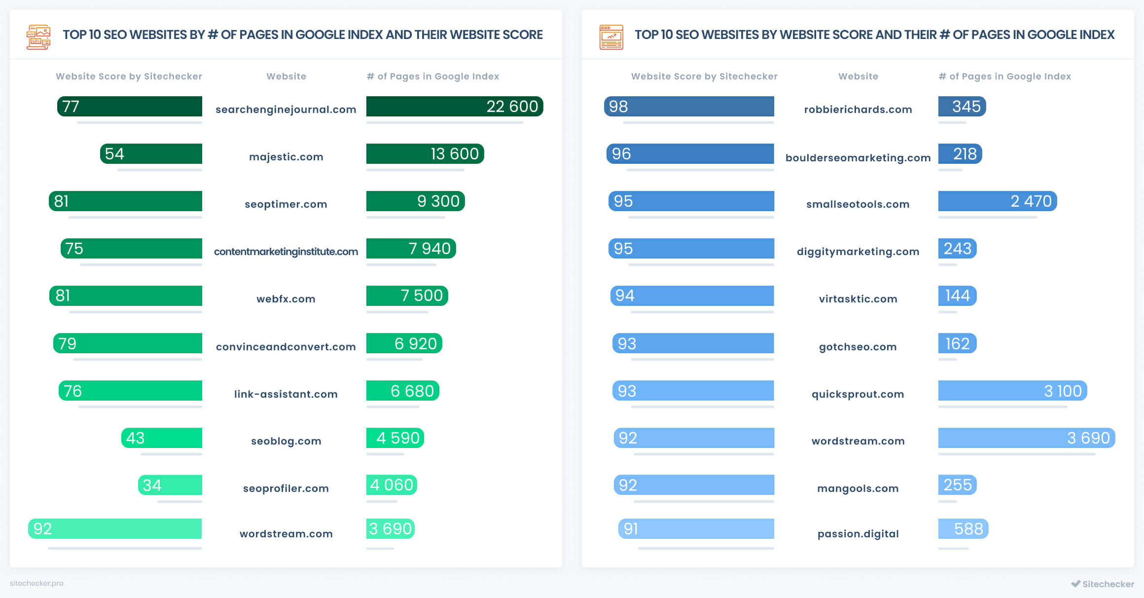 top seo websites by number of pages in google index and website score