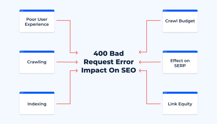 400 Status Code Impact On SEO