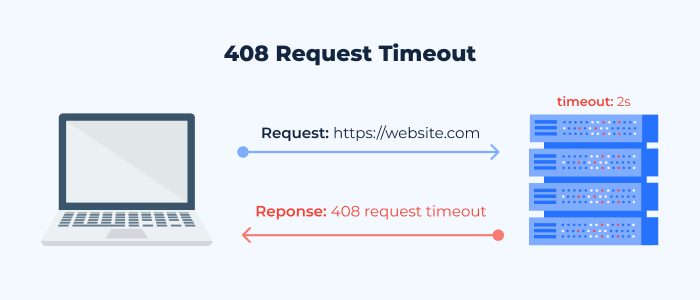 408 Request Timeout