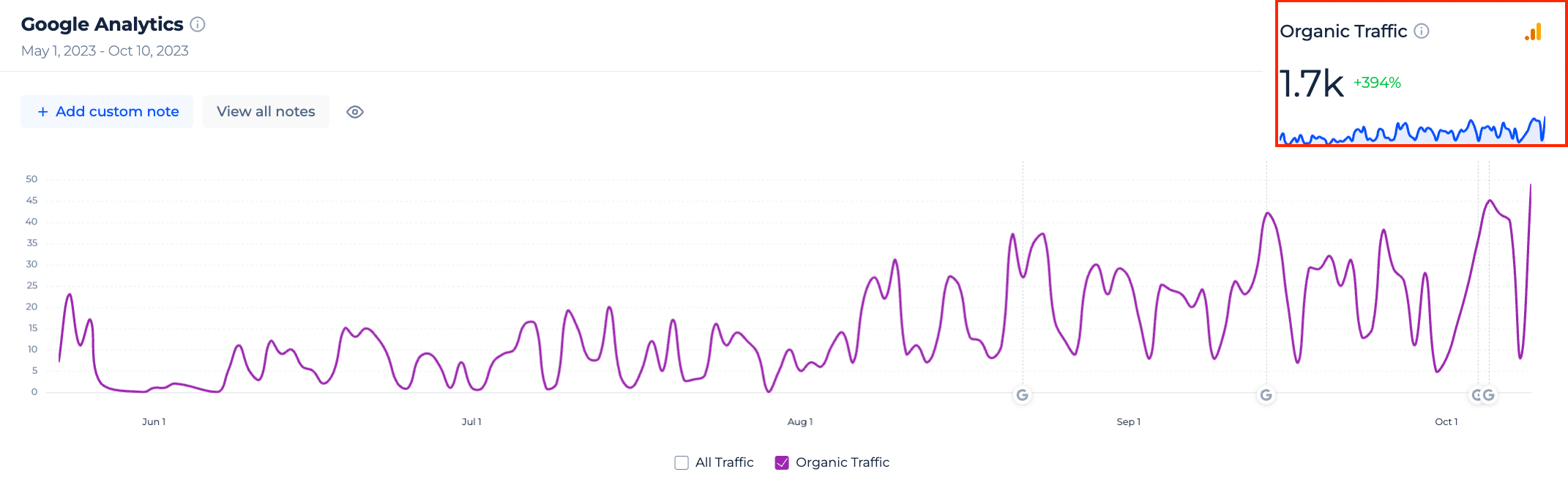 x4 to Organic traffic