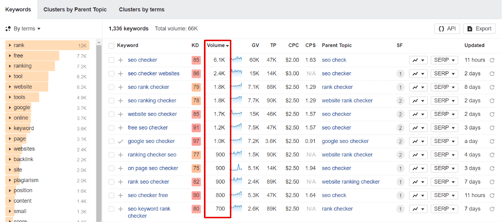 Ahrefs Keyword Volume