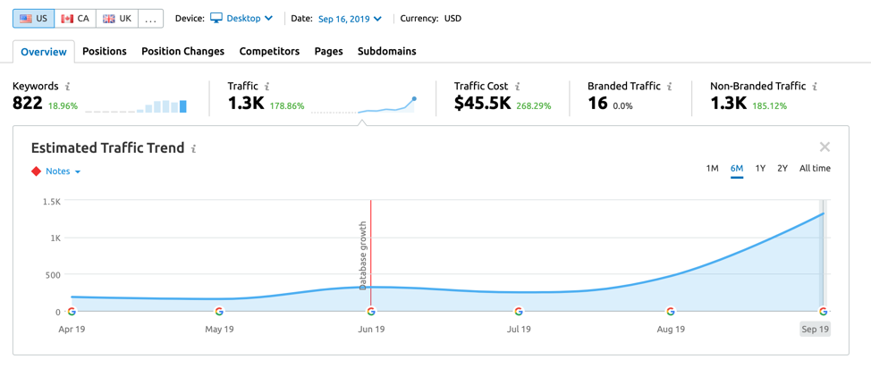 semrush report