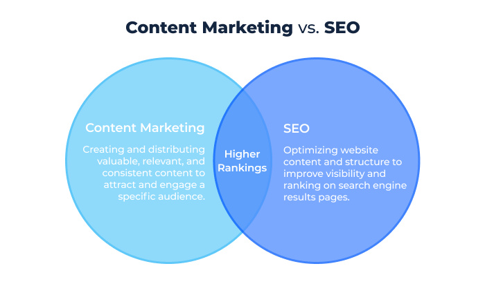 Content Marketing vs SEO