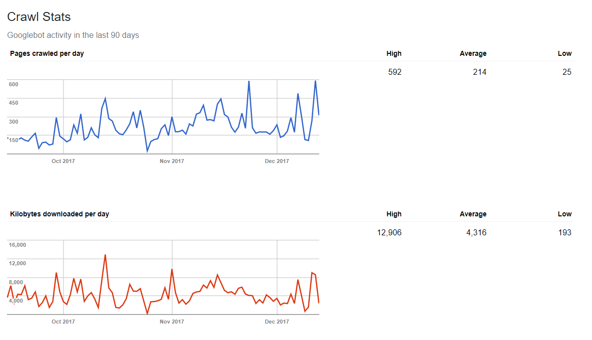 Google Search Console screen with crawl stats