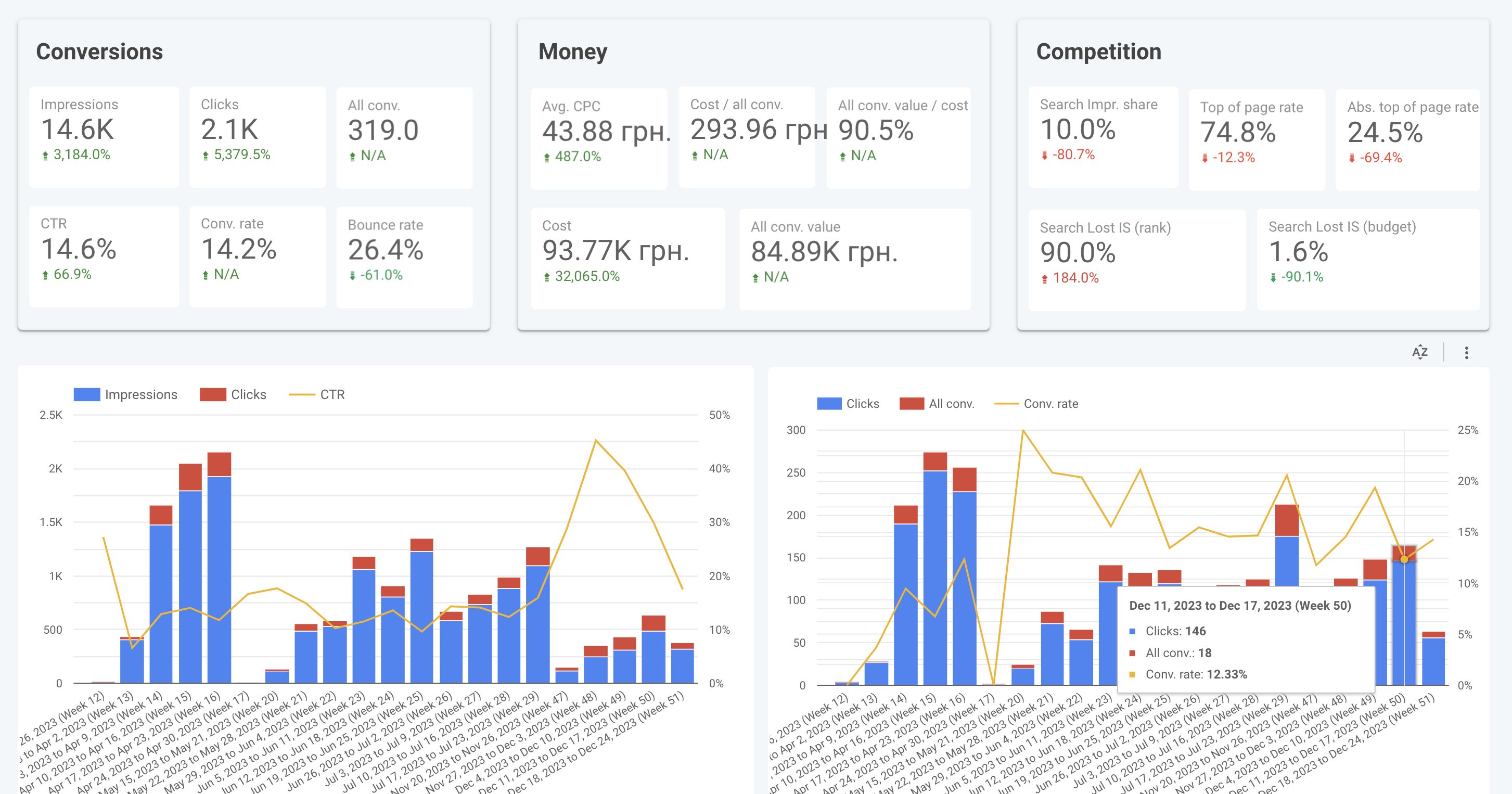 google ads metrics dashboard ivan palii