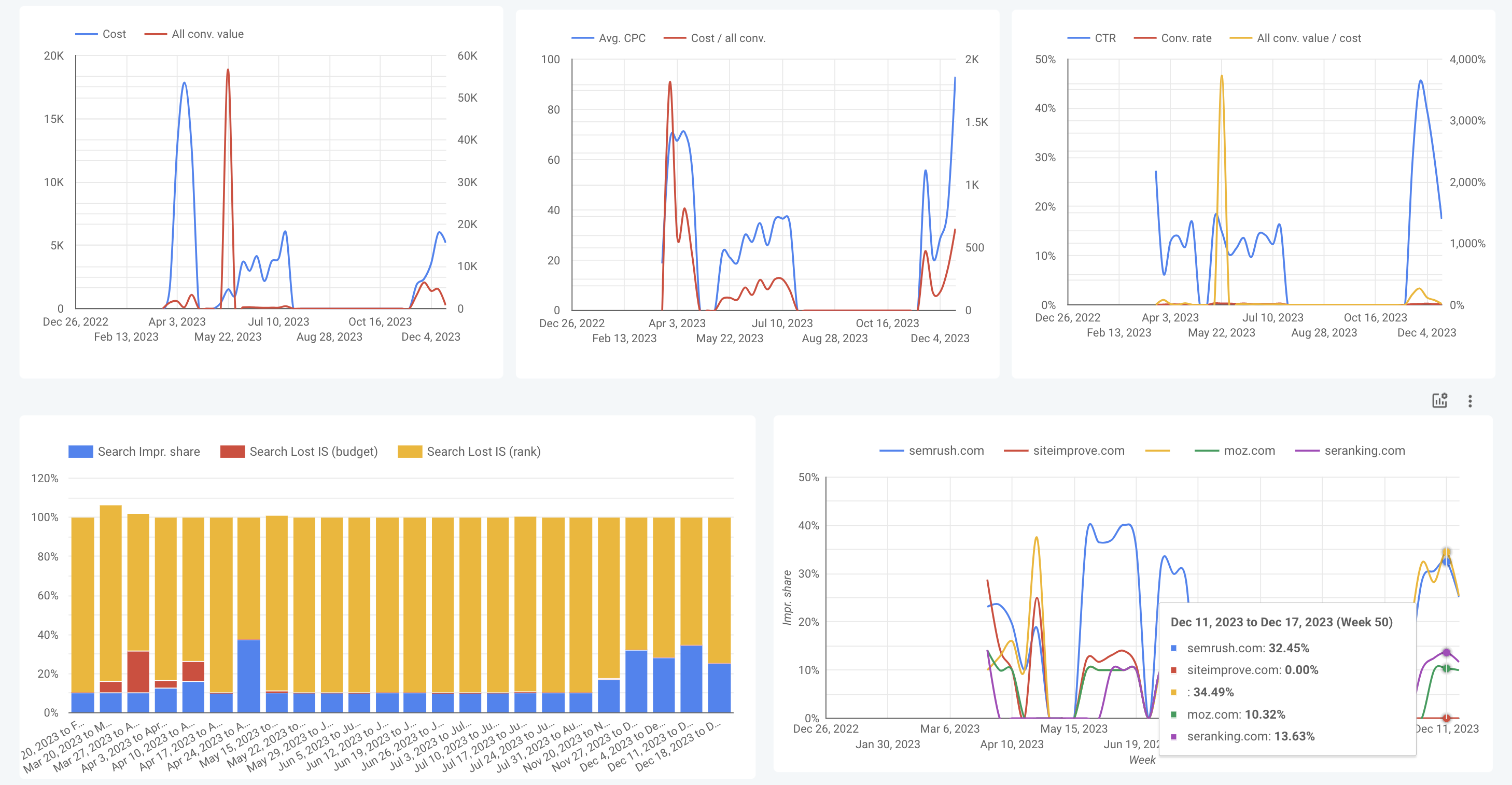 google ads performance metrics dynamics