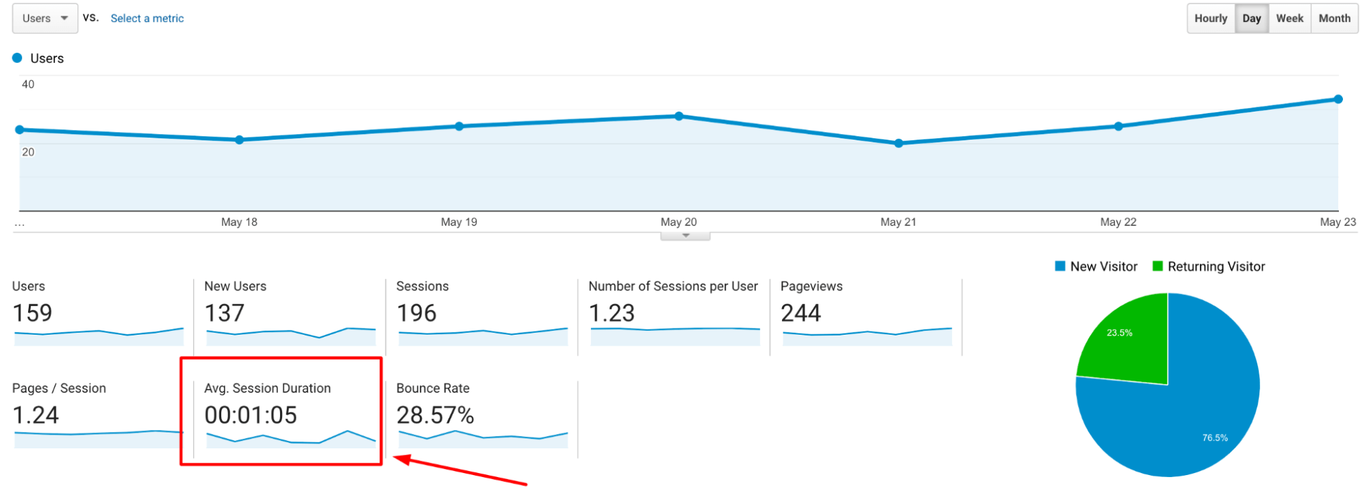 Google Analytics Avg Session Duration