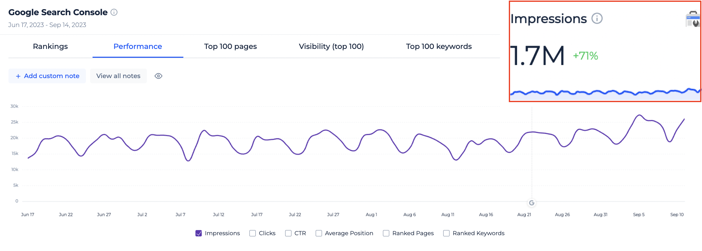 +71% of general impressions from all the ranked pages