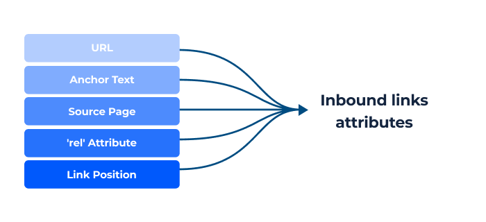 Inbound Links Attributes