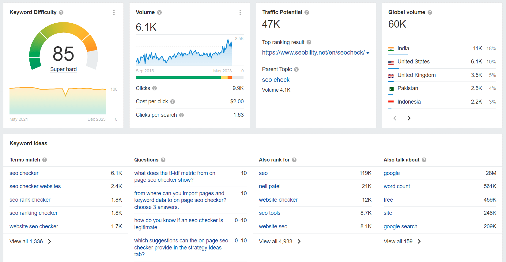 Keyword Dashboard Ahrefs