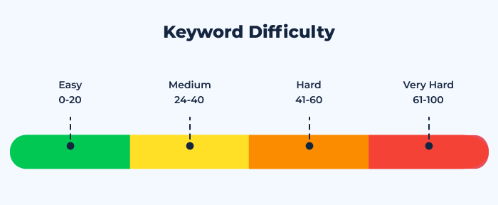 Keyword Difficulty