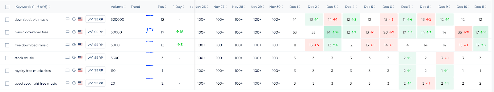 Keyword Rankings