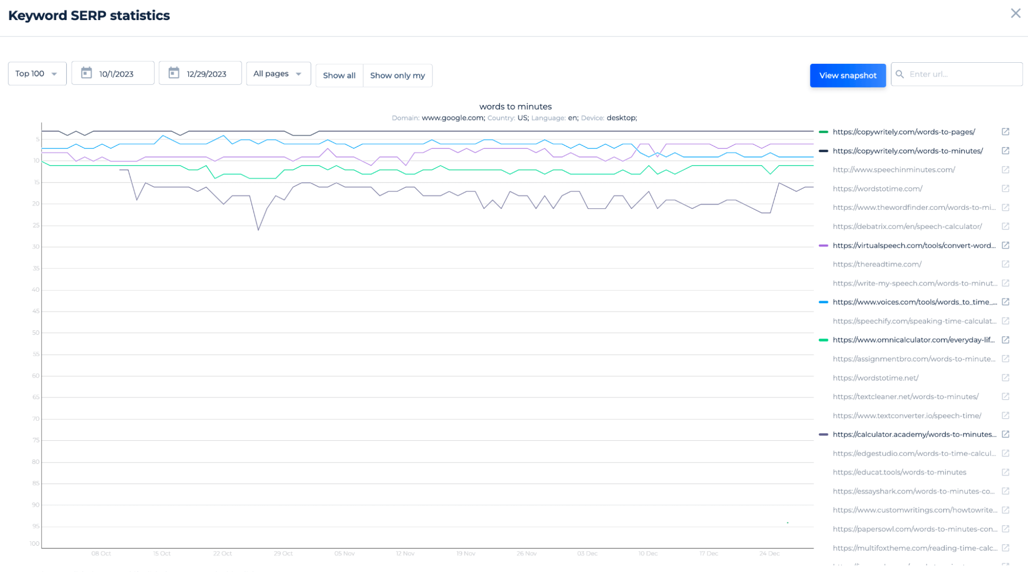 Keyword SERP Statistics