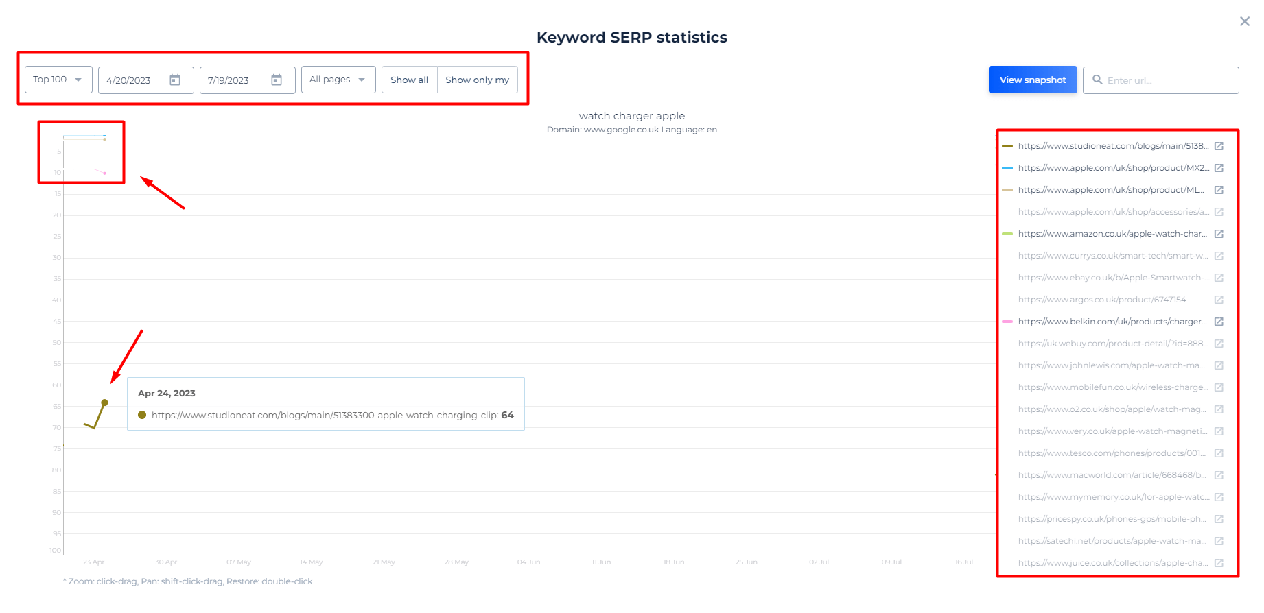 Keyword SERP Statistics