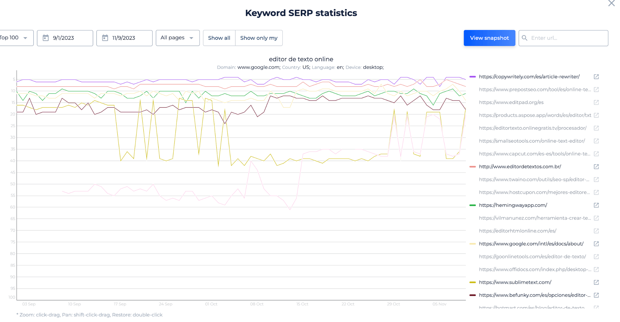 Estadísticas SERP de palabras clave