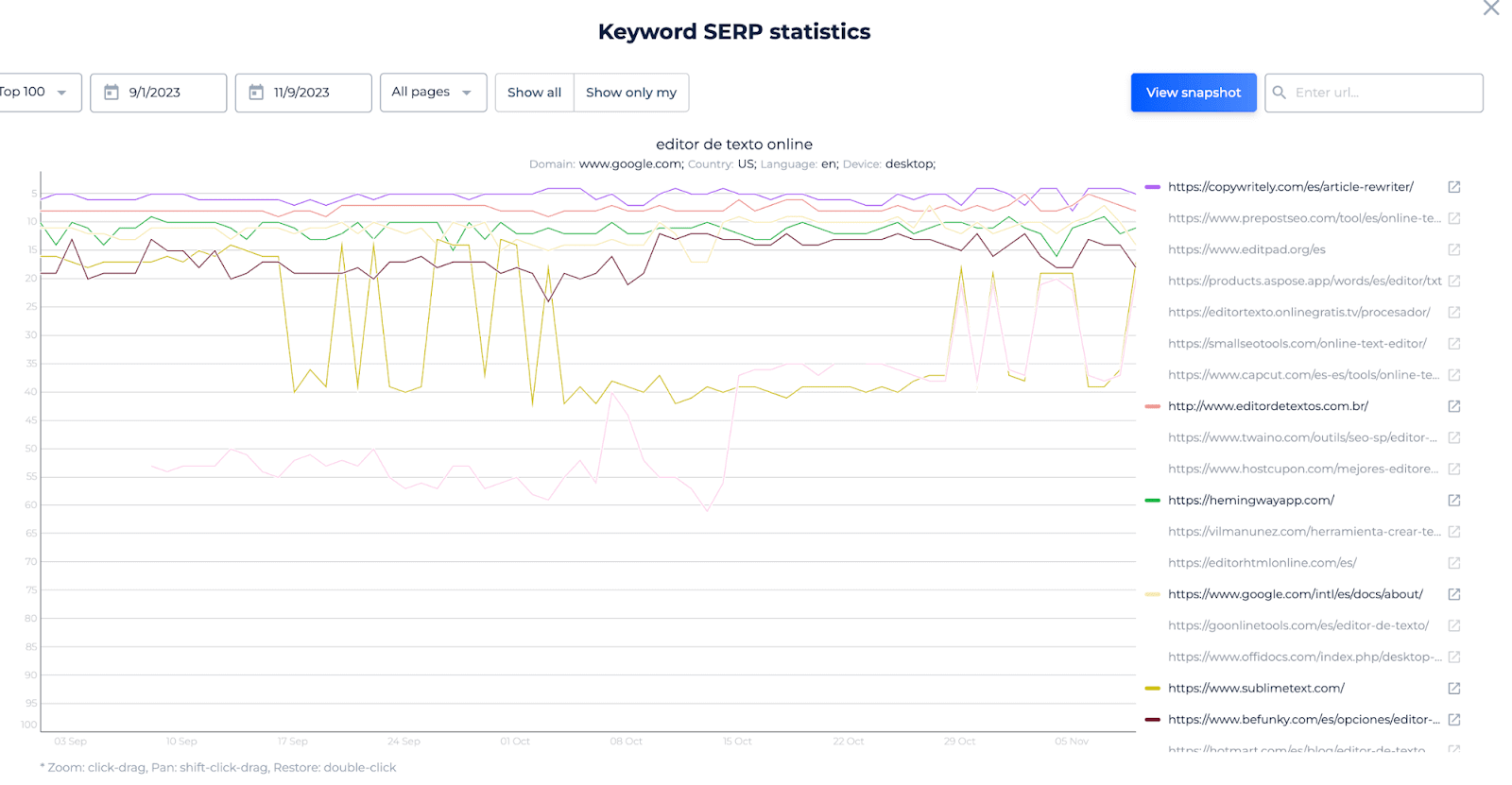 Statistiques des mots clés SERP