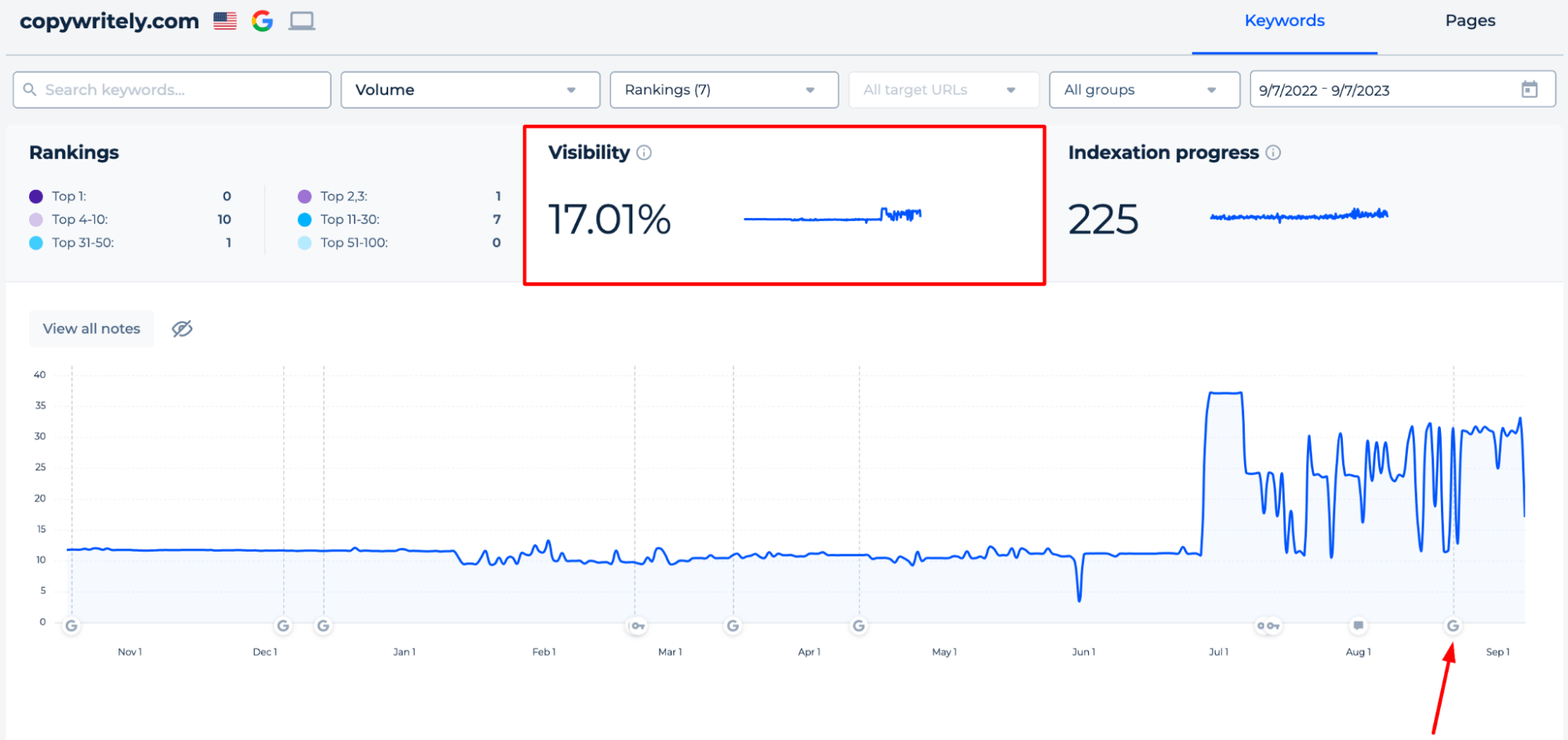 Keyword Visibility