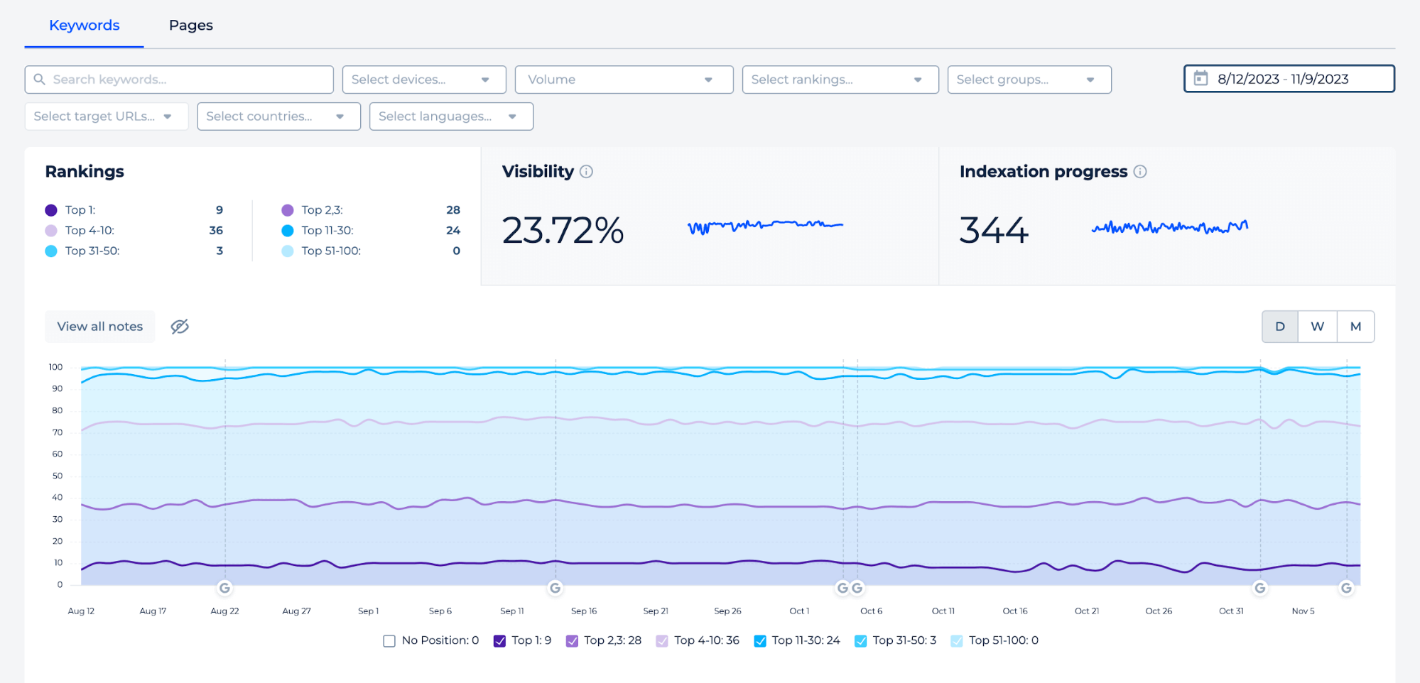 Keywords-Dashboard