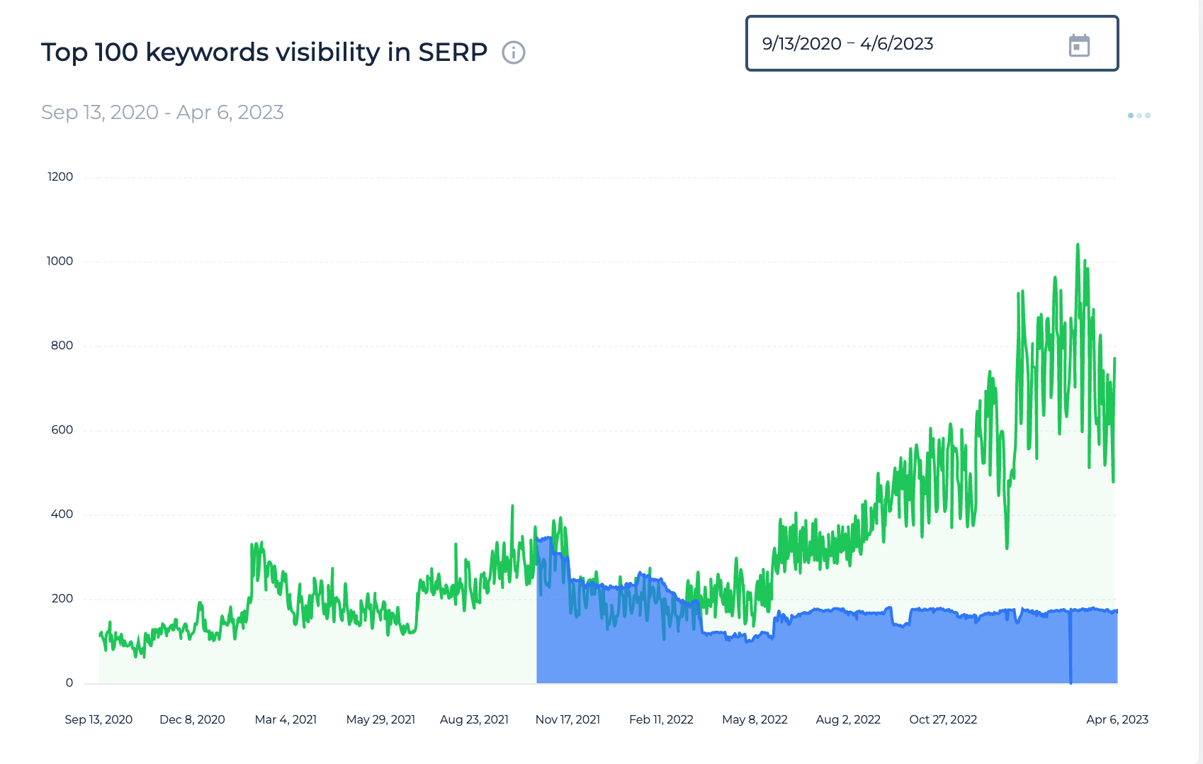 The situation with the keywords after using Sitechecker