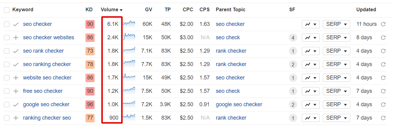 keywords with volumes