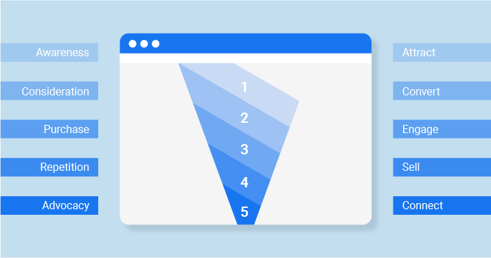 Understanding The Marketing Funnel and Its Stages