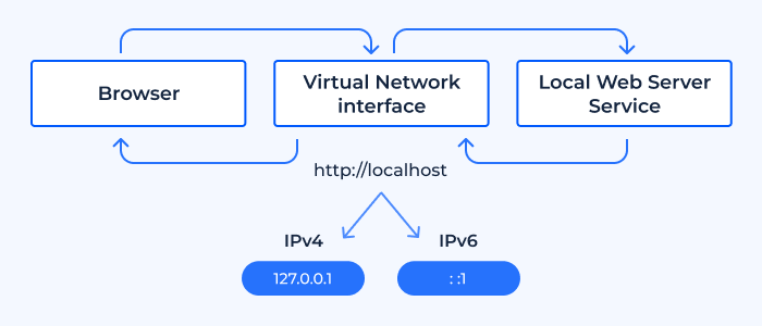 Localhost Meaning