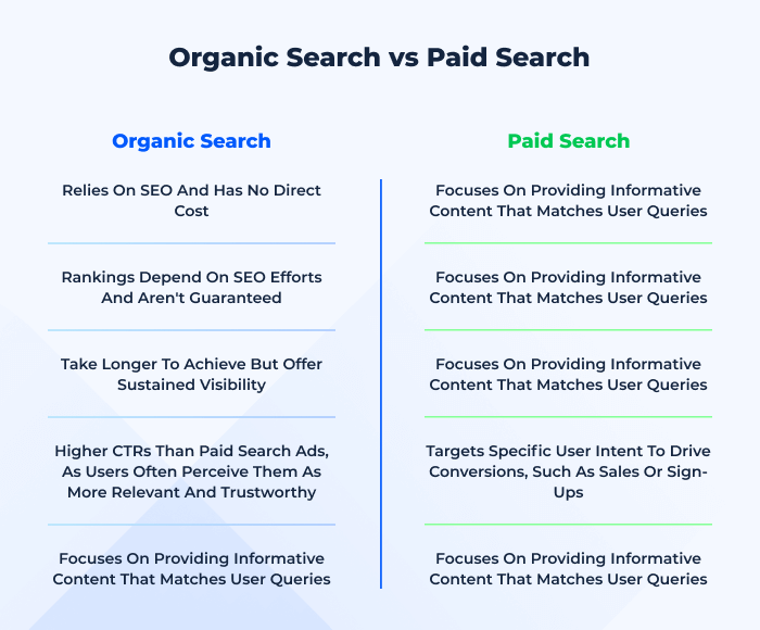 Organic Vs Paid Search