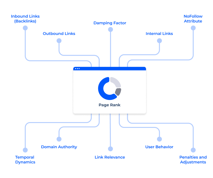 Page Rank Factors