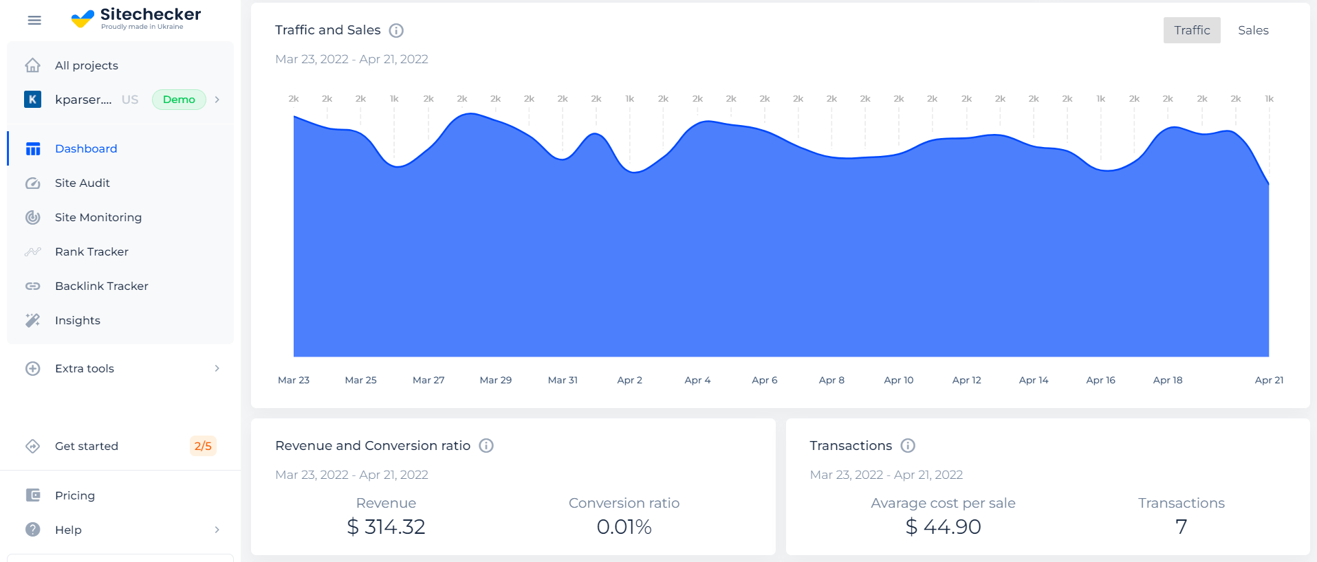 Sitechecker sales and traffic analytics