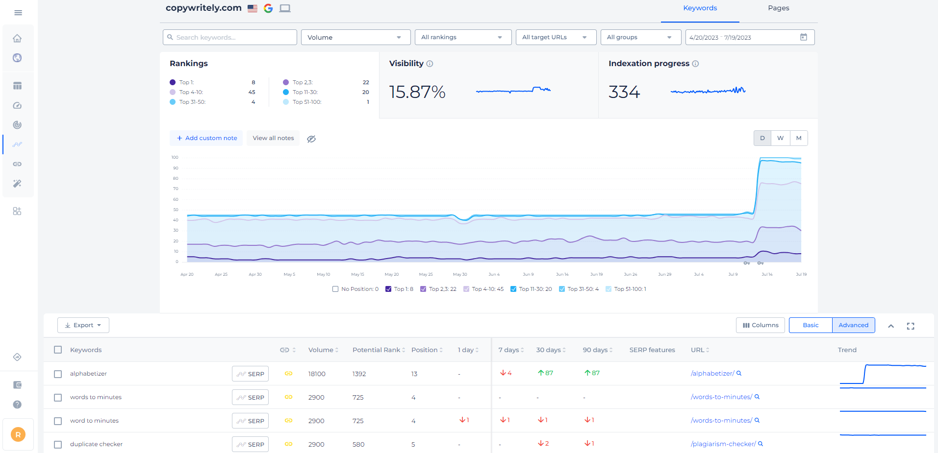 Project Dashboard