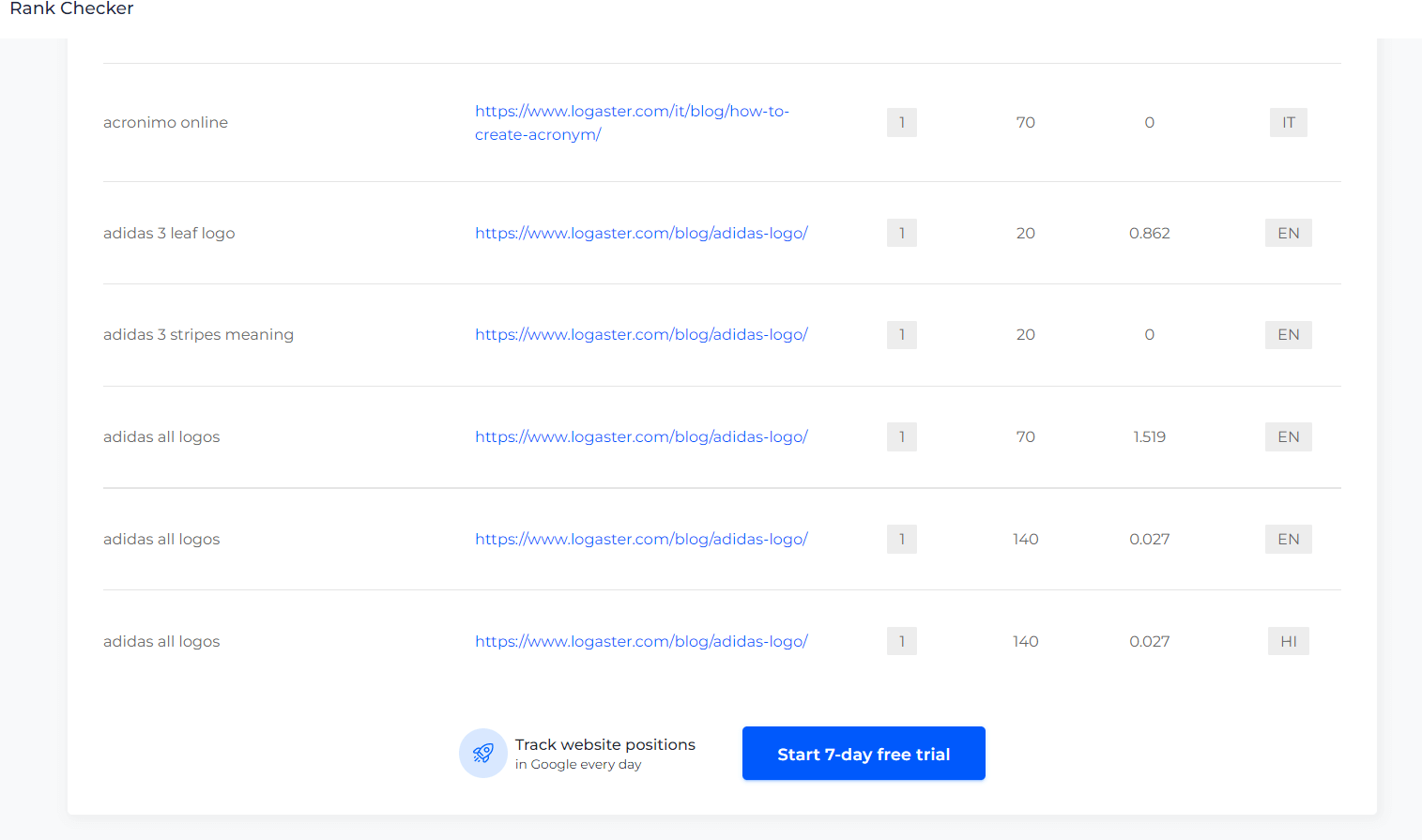 Keywords für den kostenlosen Keyword-Rank-Analyzer