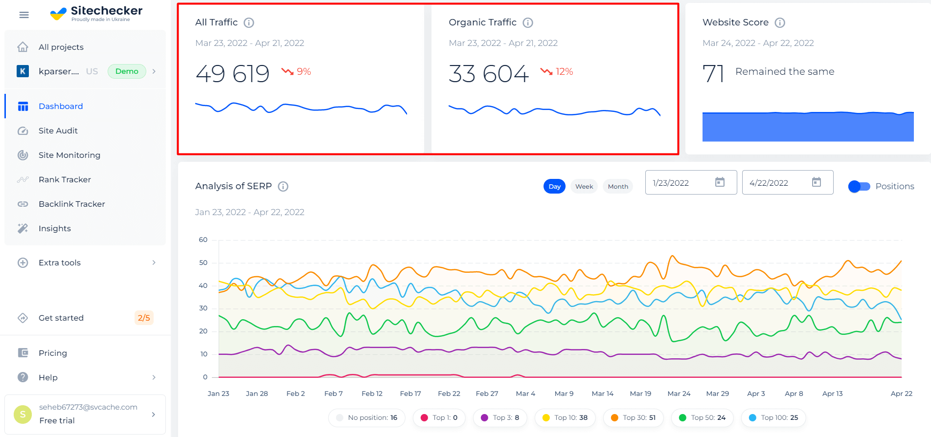 Sitechecker uses data from Google Analytics