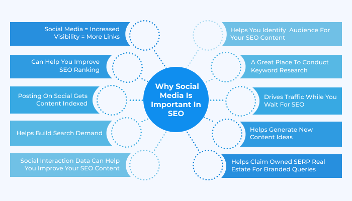 seo in social media chart