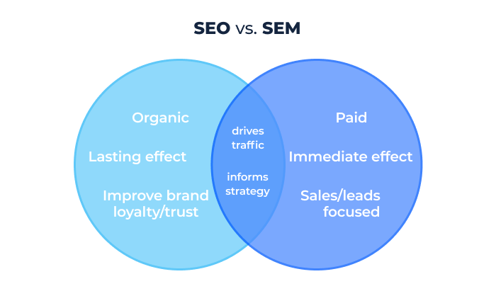 SEO vs SEM