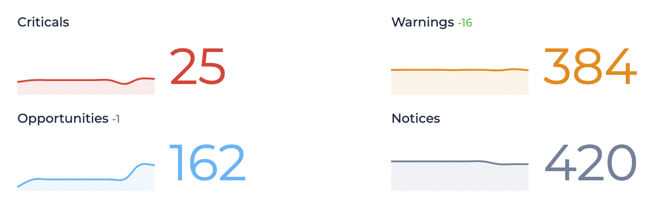 Site Audit issues graphs