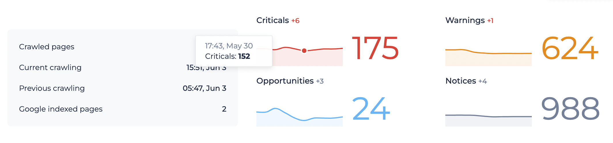 Site audit issue graphs in-depth