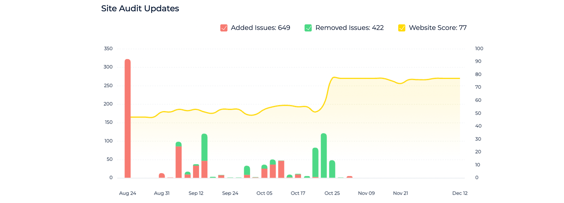 Site Audit issues improvements