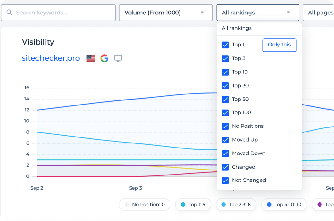 Sitechecker rank tracking tool