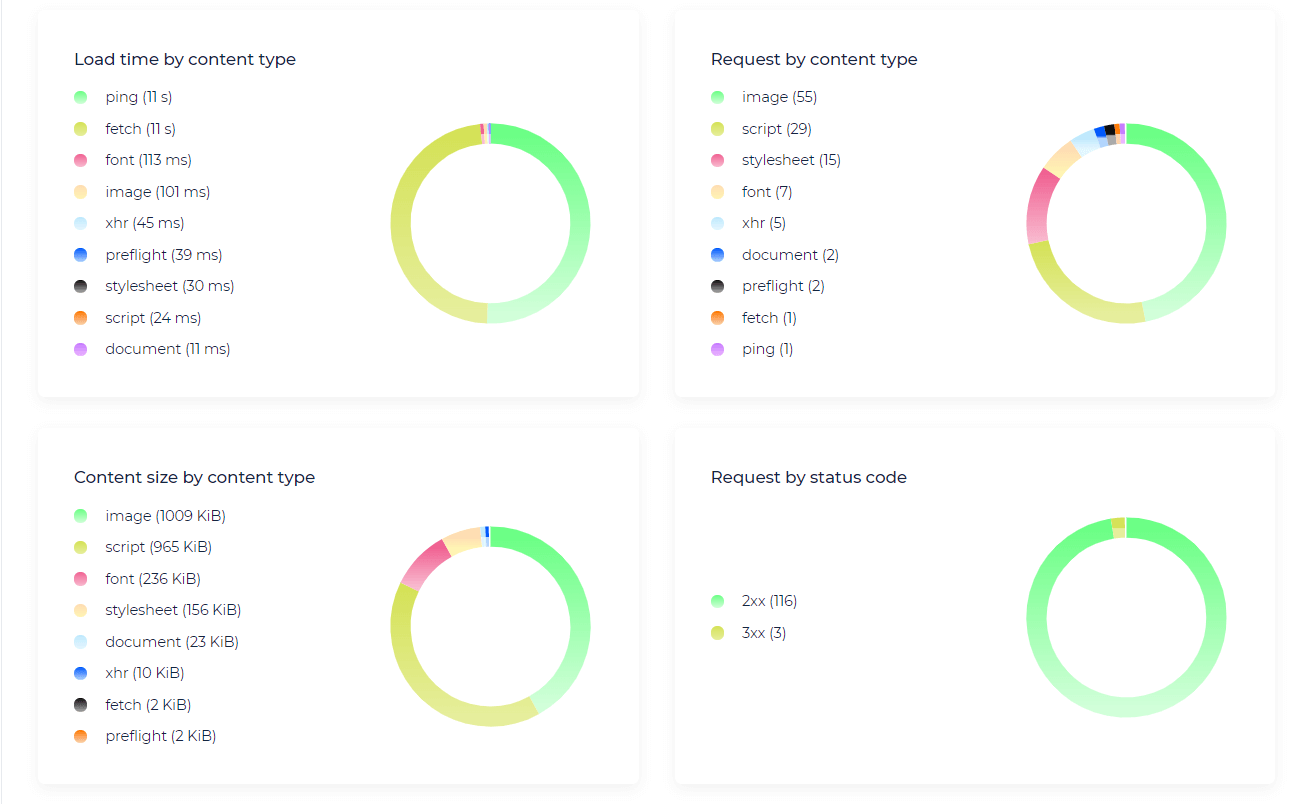 analyseer details van de webprestaties van uw site 