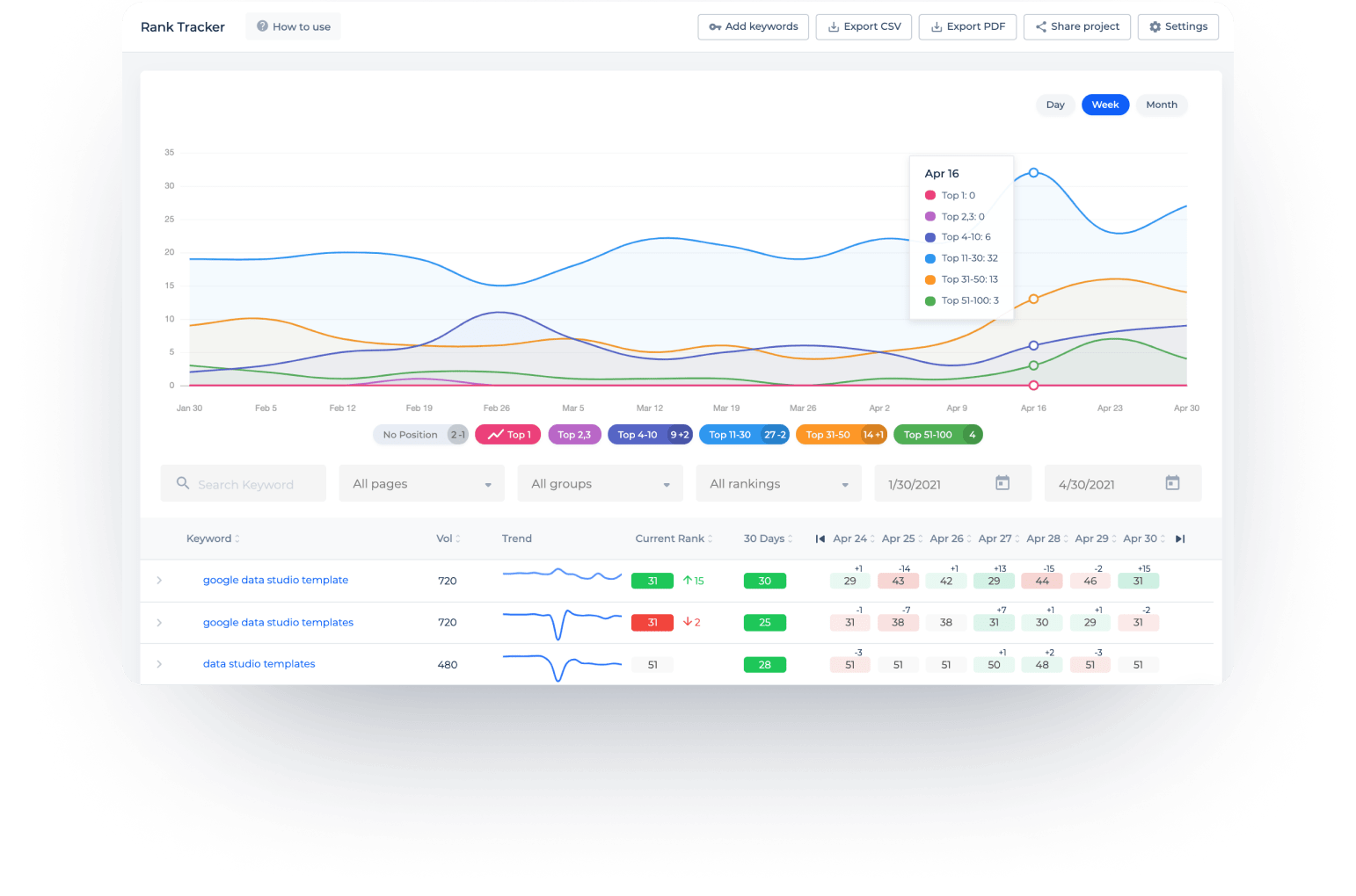 SEO rank tracker con rapporti sulla classifica delle parole chiave