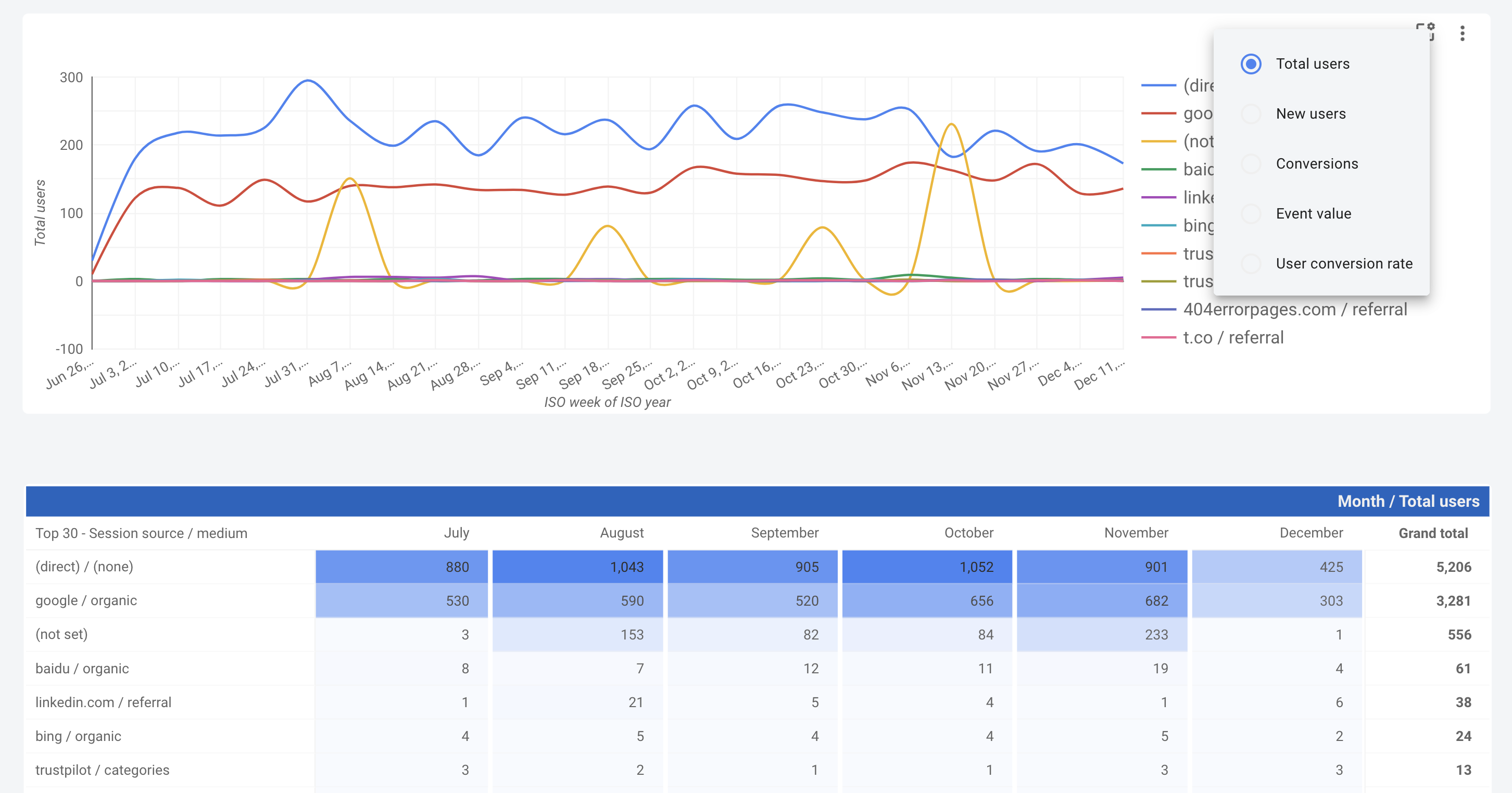 traffic channels pivot tables ga4 looker studio