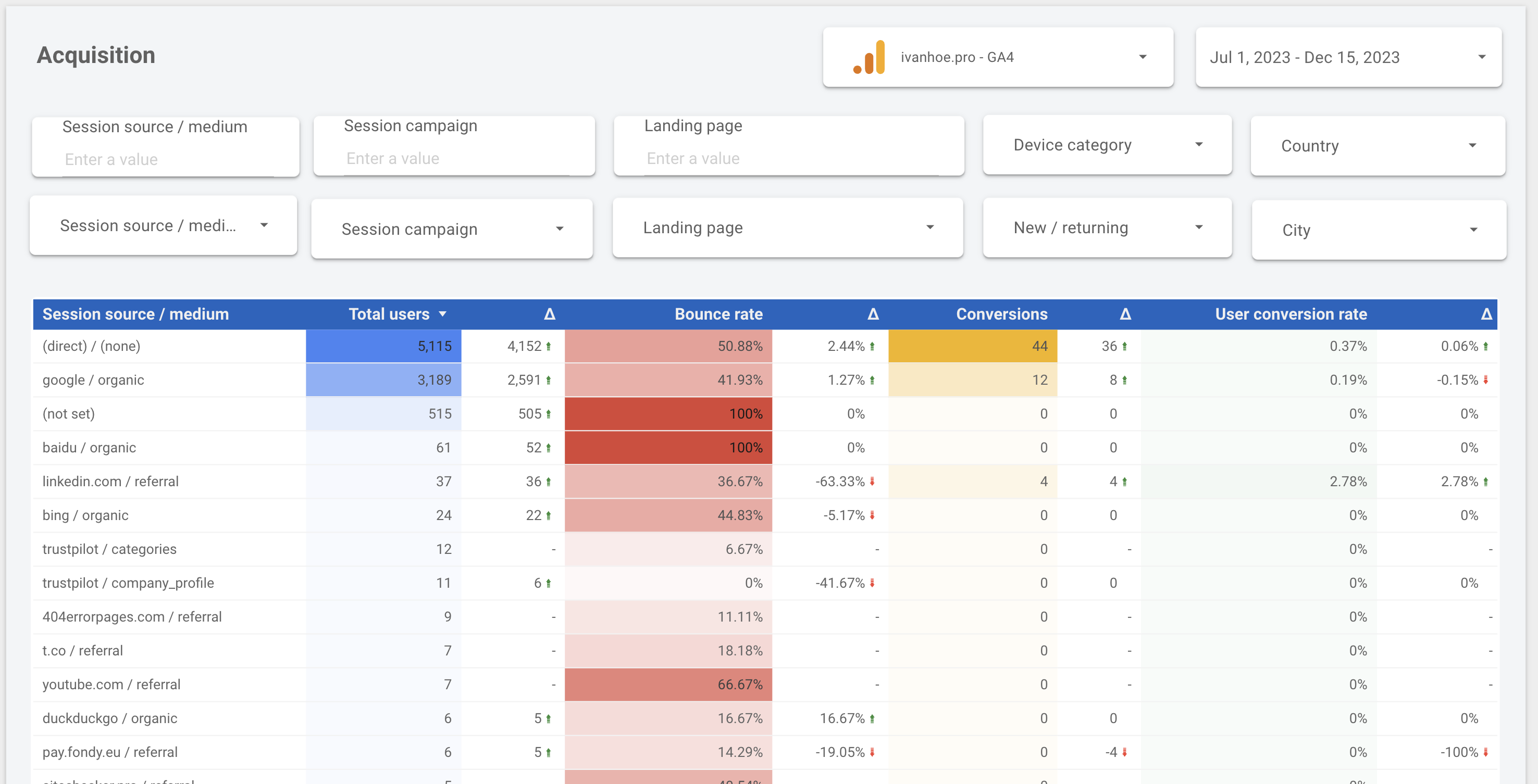 traffic sources analysis ga4 looker studio