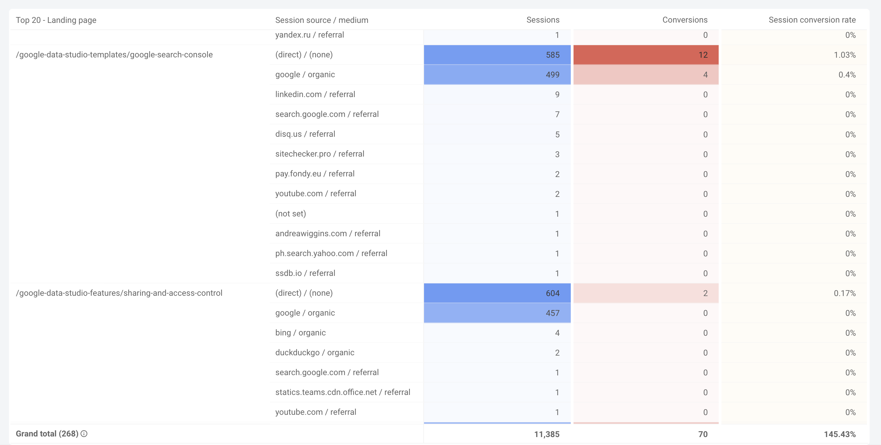 traffic sources grouped by landing pages