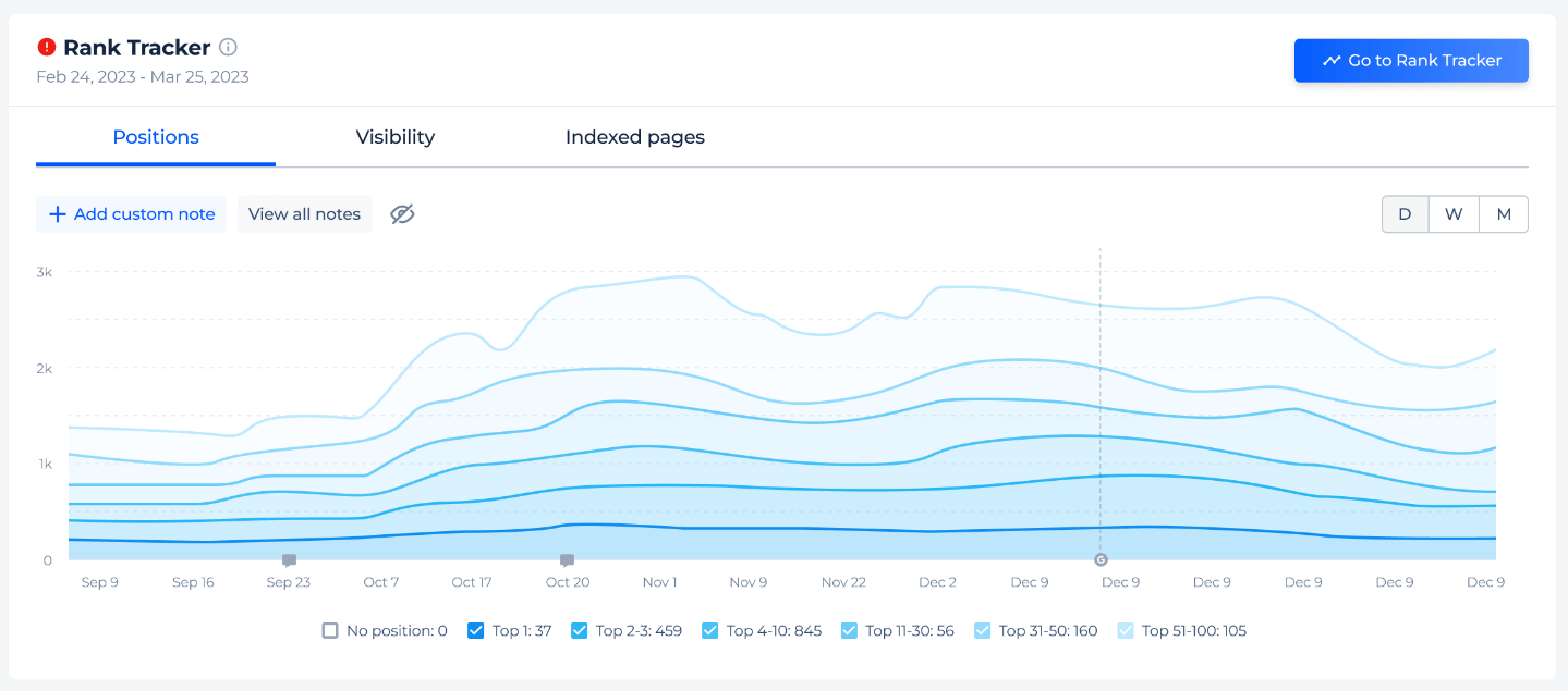 Trafikkontroller - Rank Tracker-data