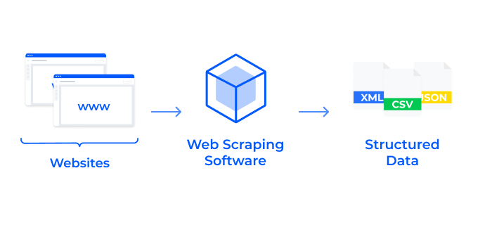 Web Scraping